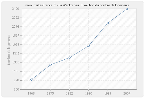 La Wantzenau : Evolution du nombre de logements